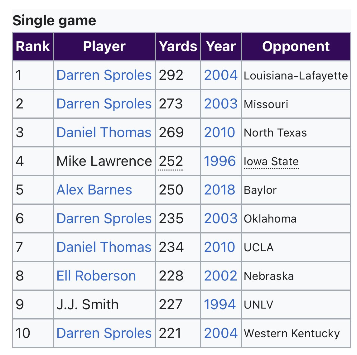 Joe Jackson with the 8th best rushing game all-time… this half.