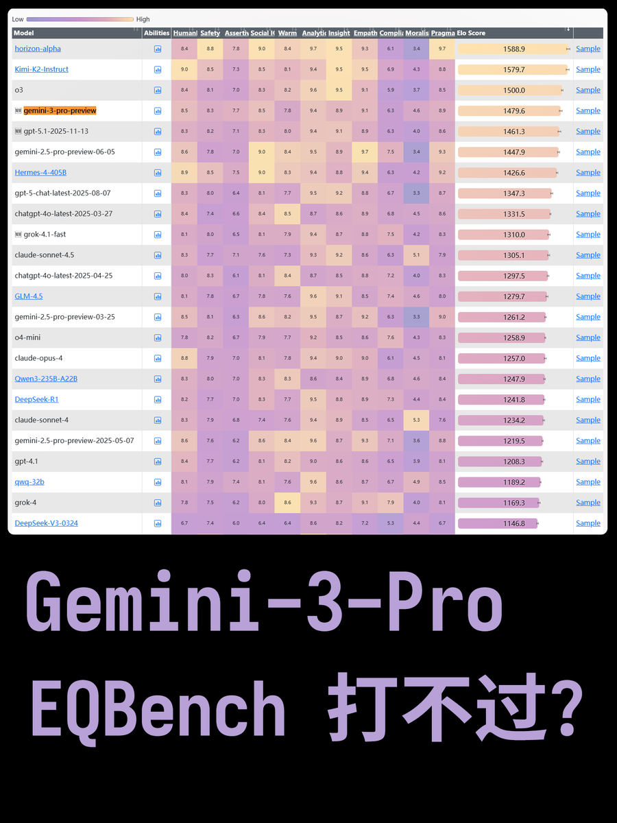 Gemini-3-Pro-Preview에 대한 EQBench 테스트 결과가 나왔습니다.

 감성 지능 테스트나 창의적 글쓰기 테스트 모두 Kimi-K2-Thinking보다 나은 성적을 거두지 못했습니다. 이 Gemin