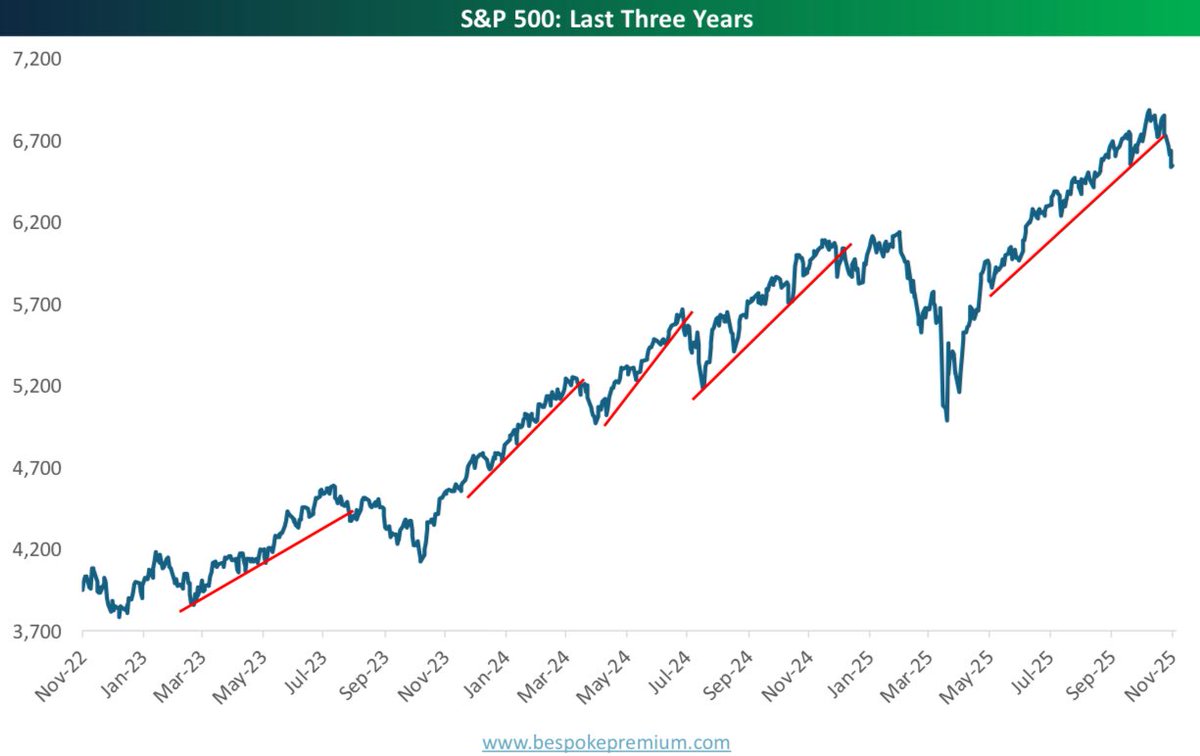 Here’s a price chart of the S&amp;P over the last three years with various uptrends and their breaks.  Some pullbacks have been short and sweet, others more lengthy and steep.
