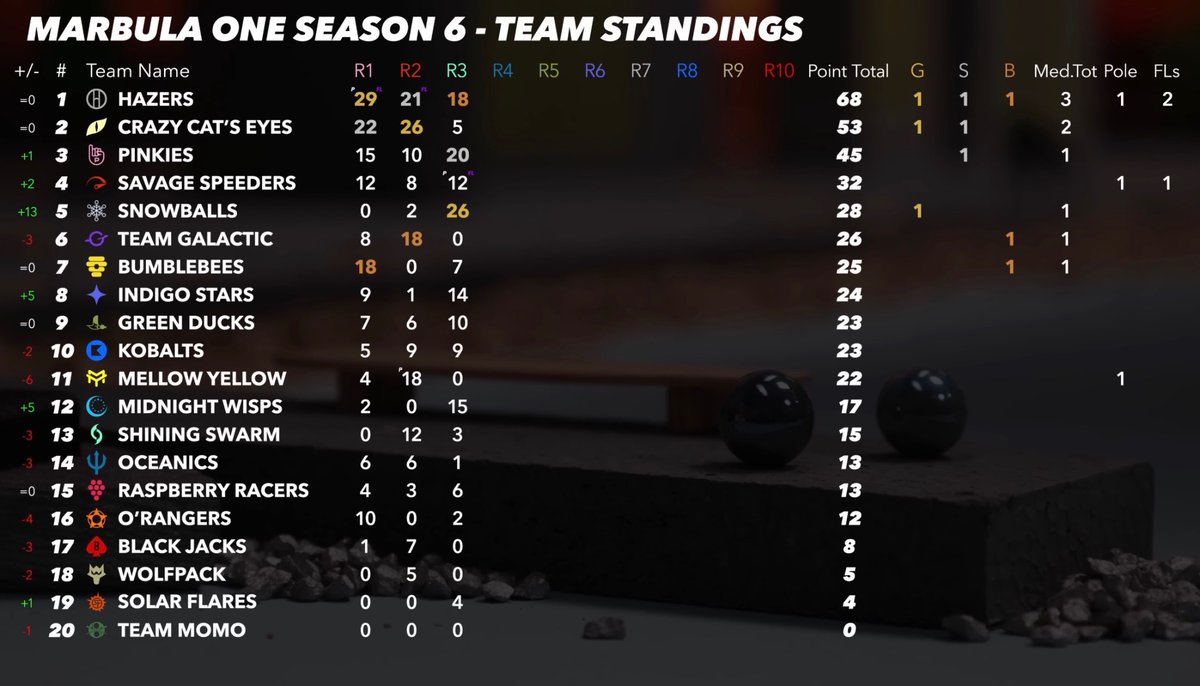 TaroccoRanger's tweet image. Spoilers:

Congrats @JMRSnowballs Snowstorm for winning Sparkle Central GP!!!

Congrats @JMR_Pinkies @PinkyRosa14 and @RealHazers @Smoggy_JMR for winning 2nd and 3rd in Sparkle Central GP!!!

We: Noooo we’re still falling down owwwwwwwww