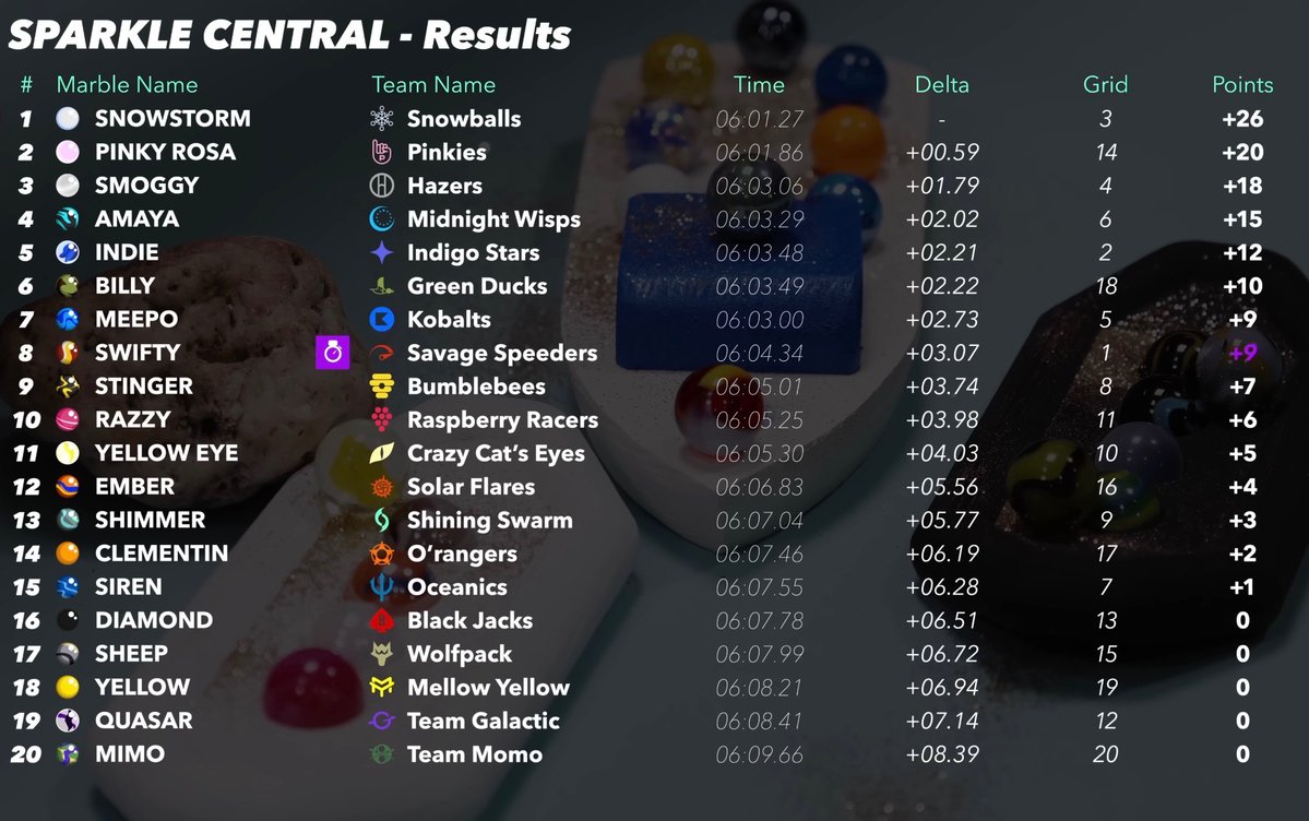 TaroccoRanger's tweet image. Spoilers:

Congrats @JMRSnowballs Snowstorm for winning Sparkle Central GP!!!

Congrats @JMR_Pinkies @PinkyRosa14 and @RealHazers @Smoggy_JMR for winning 2nd and 3rd in Sparkle Central GP!!!

We: Noooo we’re still falling down owwwwwwwww