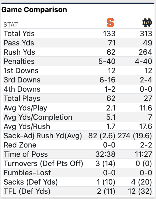 ISDUpdate's tweet image. Syracuse 0
Notre Dame 56
End of 3.