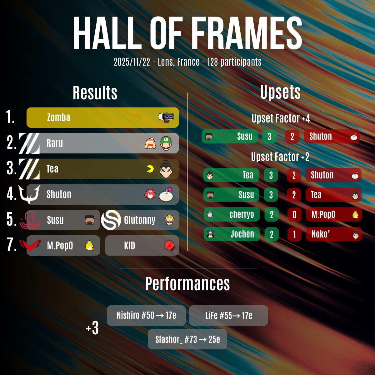 Zomba defended his seed 1 at Hall of Frames and goes home with €2,500 

🏆 Top 8
🥇🇺🇸<a href="/ZombaSalvatore/">Zomba (COACHING AVAILABLE!)</a>
🥈🇯🇵<a href="/RaLuigi812/">ZETA/らる</a>
🥉🇯🇵<a href="/chibiT2169/">てぃー｜Tea</a>
4⃣🇯🇵<a href="/syu_tolimar/">RC Shuton(しゅーとん)</a>
5⃣🇫🇷<a href="/Susup100/">IJC | Susu</a> 
5⃣🇫🇷<a href="/GlutonnySSB/">SLY | Glutonny</a> 
7⃣🇫🇷<a href="/Pop0M/">VGY | M.Popo</a> 
7⃣🇫🇷<a href="/Kiddo_SSBU/">KID</a> 

⚔️ Biggest upset (UF +4)
🇫🇷<a href="/Susup100/">IJC | Susu</a> 3-2 🇯🇵 Shuton