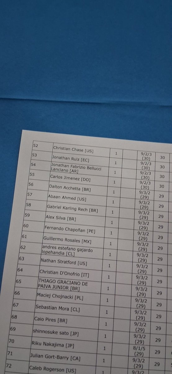 Rose__Emperor's tweet image. Ended Top 64 in my first ever IC with such a horrible start to the tournament. Next goal is top 8 definitely gotta keep the streak going. Hopefully Orlando smiles at me too.