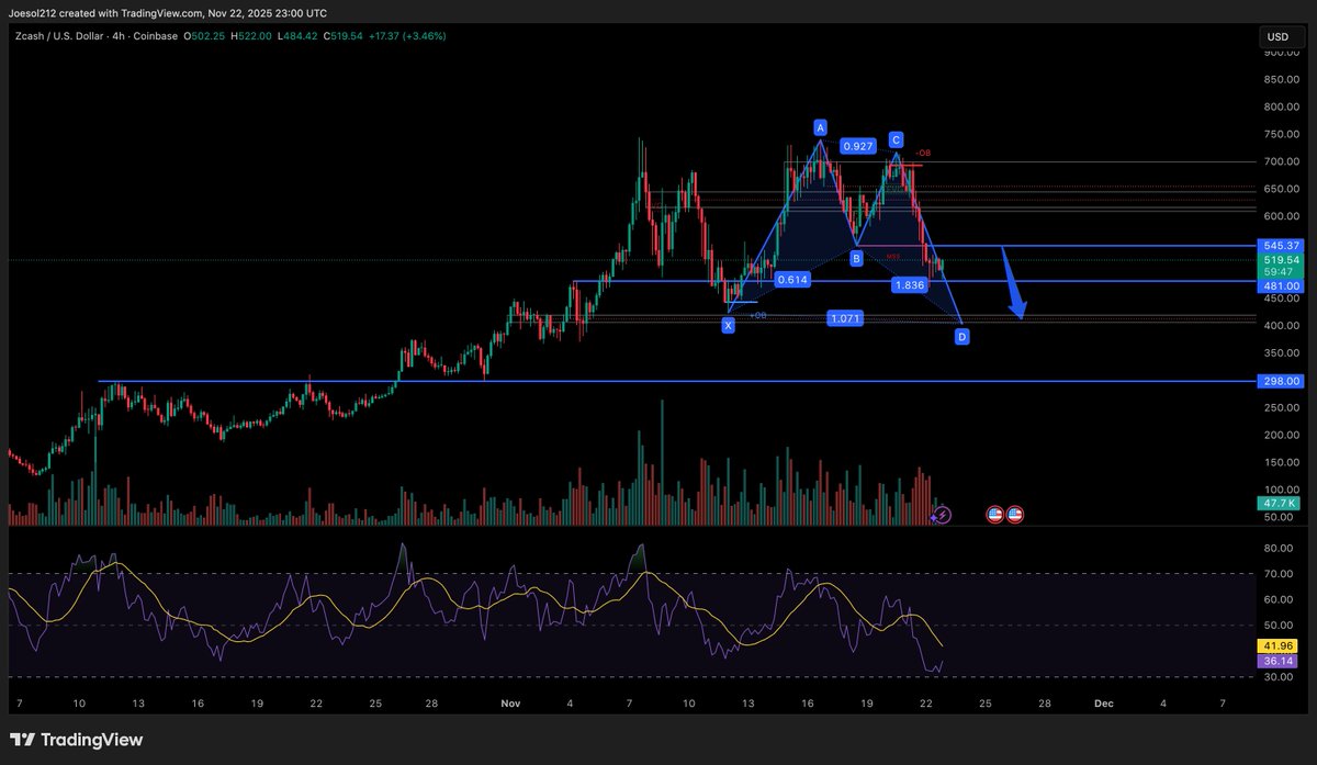 one more impulse down and Im a buyer of ZEC