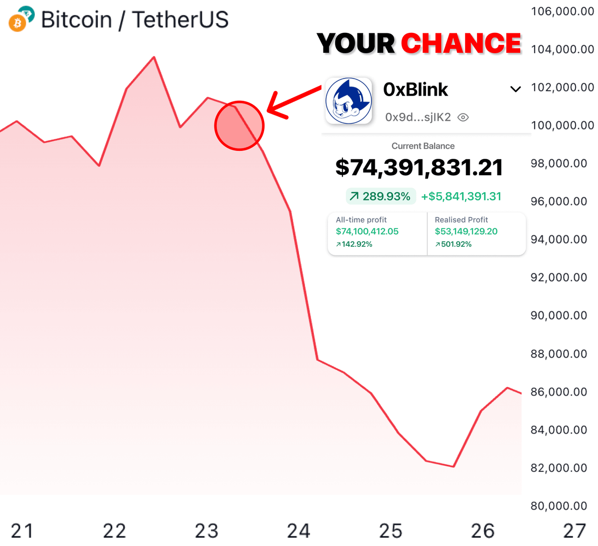 0x_blink's tweet image. Right now we&apos;re seeing a massive bear market

Everyone thinks there&apos;s no more opportunity to make money

But real wealth is built during corrections like this

Here&apos;s my full playbook for the 2025-2026 bear market 👇🧵