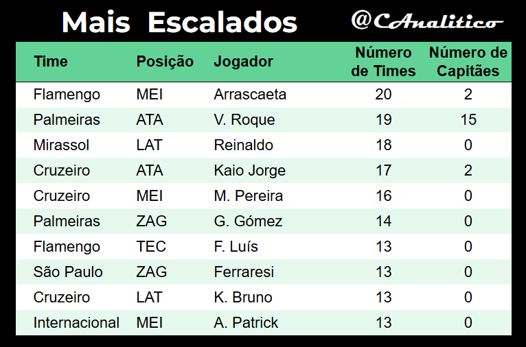 CAnalitico's tweet photo. Mais escalados da #LigaVirtualAnalitico #SerieA na #rodada35
Média de escolhas iguais: 7.9
Mais ousado: @cauefreitasz (3.8)
Mais clássico: @infocartola (9.6)
#cartola https://t.co/2Y1Wm0iXlO