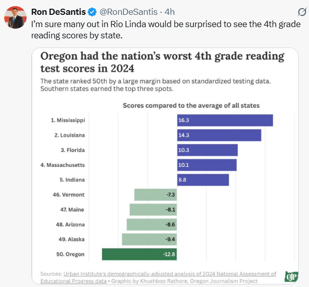HelpBorder's tweet image. Tina Kotek&apos;s and her administration have to go.  Wake up Oregonians she is driving OR into the grand canyon!
50th out of 50!!
VOTE GOP 2026