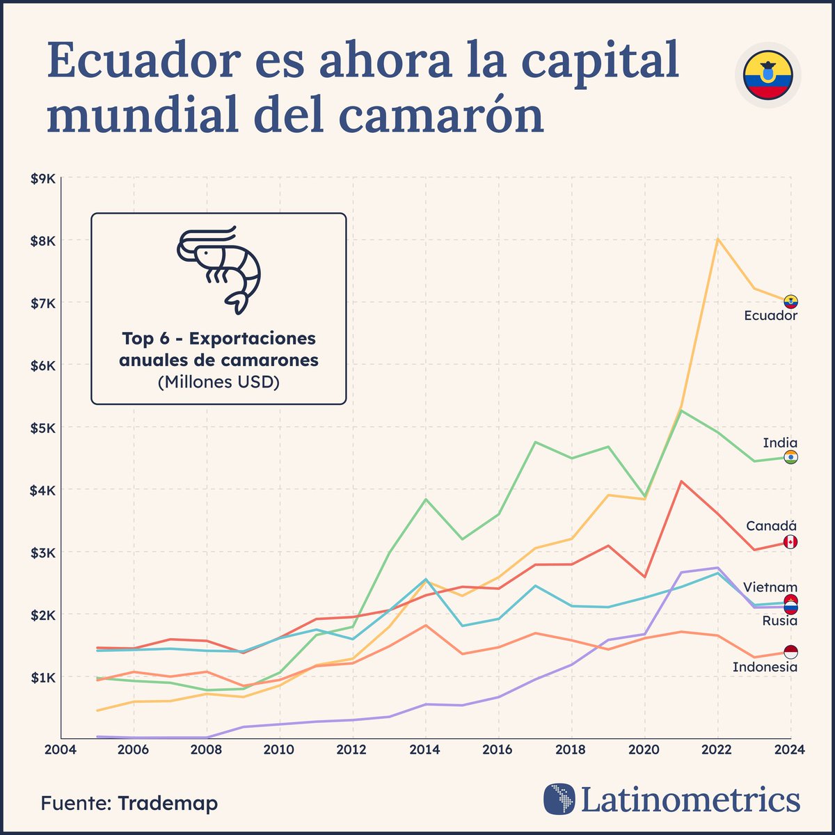 Capital mundial. Ecuador se ha consolidado como el principal exportador de camarón 🦐 en el mundo.