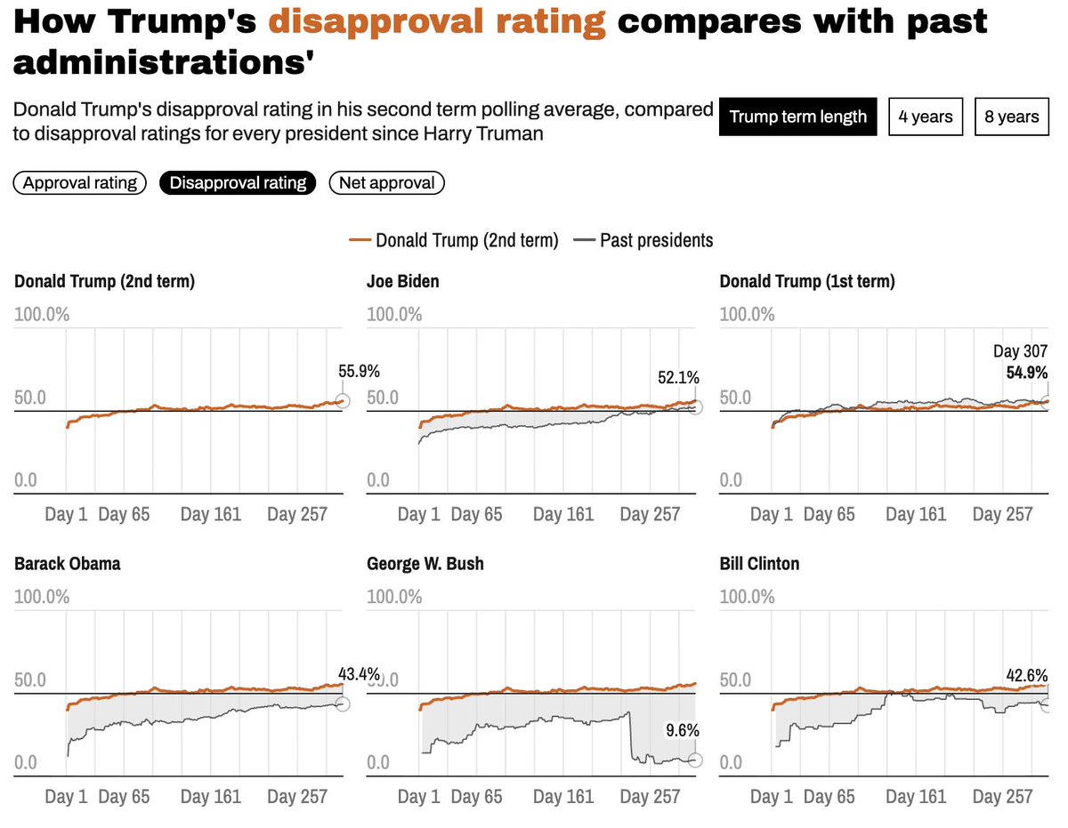 Trump's disapproval rating (55.9%) now exceeds the figure from a comparable point in his first term (54.9%).