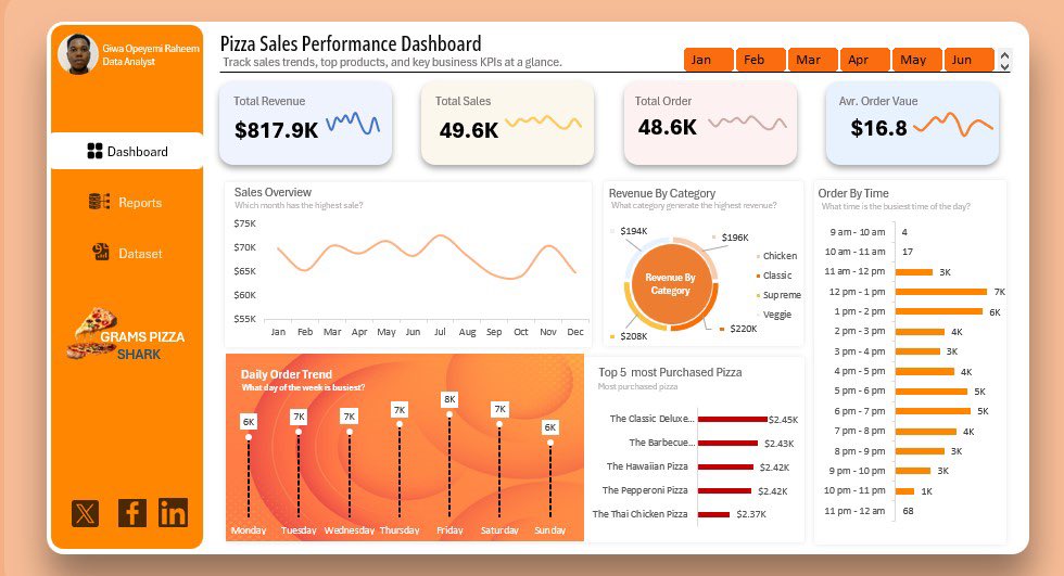 Graheem7's tweet image. Built my first data analytics dashboard! As a beginner 📊🔥
A Pizza Sales Performance Dashboard analyzing revenue, orders &amp;amp; trends.
Proud of this milestone — feedback is welcome! 🙌
#DataAnalytics #Excel #Dashboard #PortfolioProject