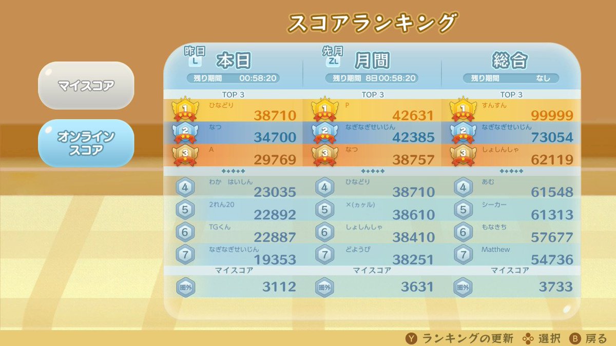 YRSCUP's tweet image. この総合1位はチーターだよね？