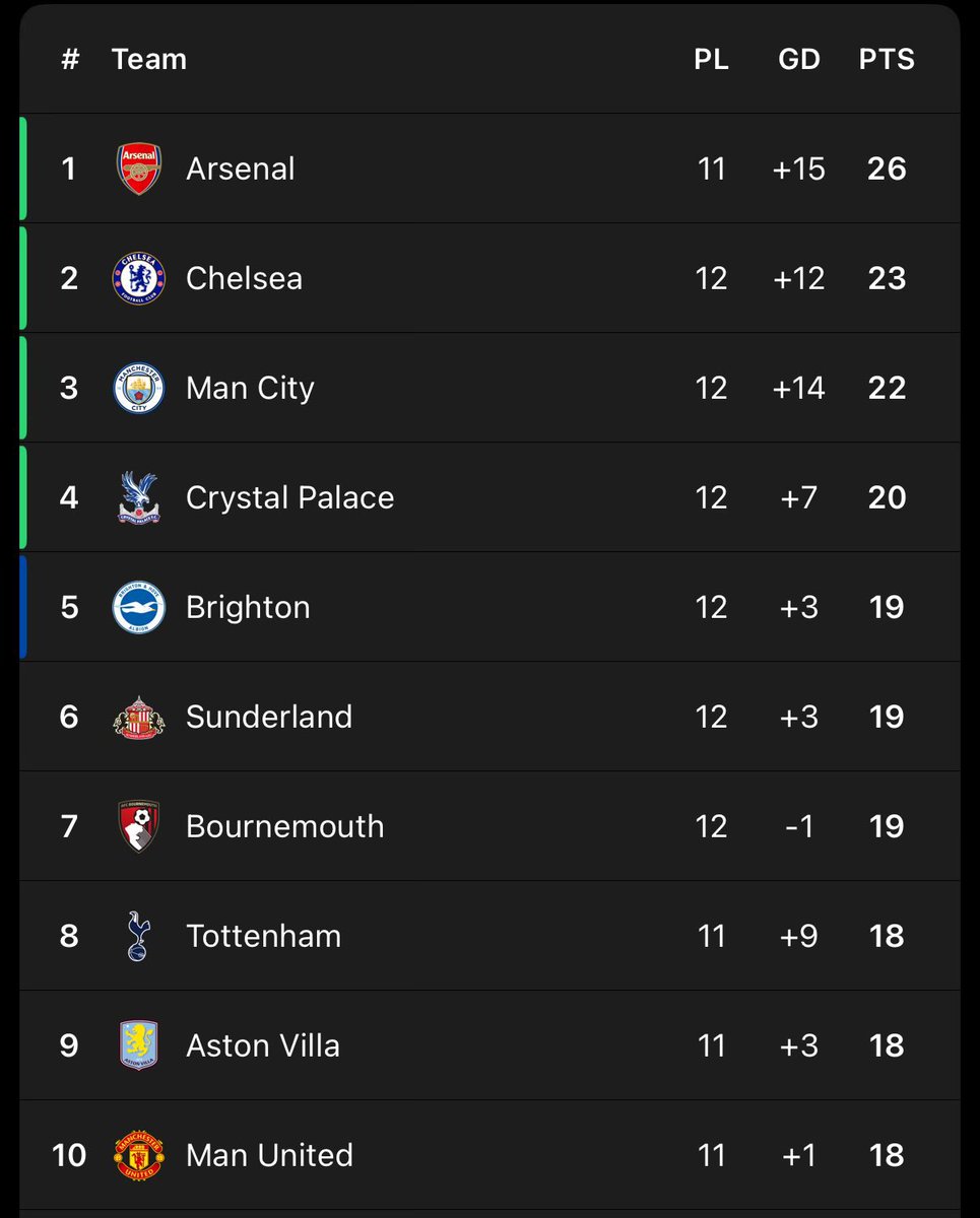 TurkTalksFC's tweet image. I don’t wanna be that guy and say United MUST win on Monday…

But there’s a good chance we’ll finish a GW in the Champions League places for the first time in a very long time if we do…

Hell of an opportunity before Palace (A) next week.