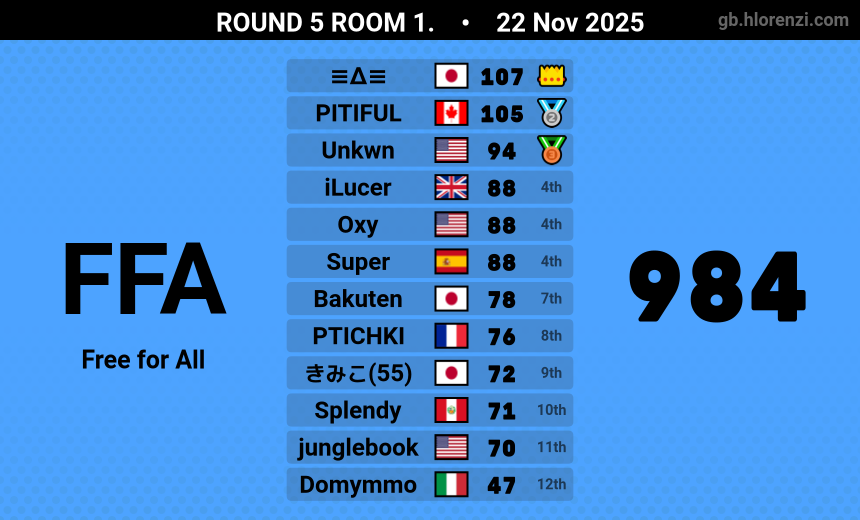 SeaturtleConnor's tweet image. MKC FFA 4th place had a few bad line fails and a bad blue but it still went better than expected