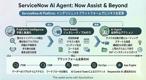 過去のデータを用い「予測」する知能から、現在の業務を「支援」する生成AI、そして未来の「自律」的なAI Agentへ。真面目に整理するとこんな感じ。＃ServiceNow ＃Gemini3