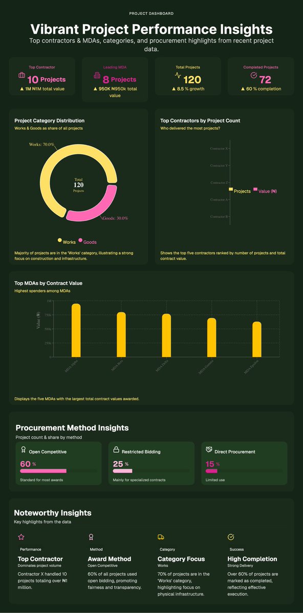 KunleKruise's tweet image. I’m building a tool that can prompt visualization like these to existence given the datasets. Check out some of the outputs.