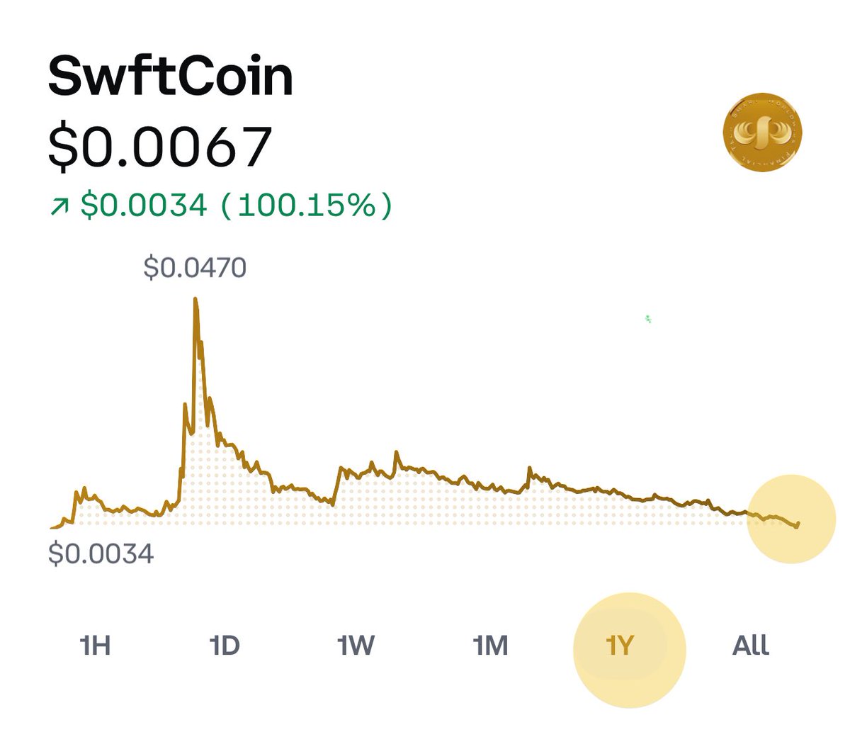 thomasnegeri's tweet image. Look at the one year #SWFTC price chart. Are you guys considering this last chance before the break-out?
⁦@coinbase⁩ ⁦@SwftCoin⁩
