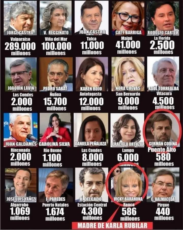 DebiaEduardo's tweet image. Solo algunos, condenados por corrupción en la derecha:

-Augusto Pinochet
-Sebastián Piñera (RN)
-Karen Rojo (RN)
-Pedro Sabat (RN)
-Luis Plaza (RN)
-Karim Chahuán (RN)
-Claudio Eguiluz (RN)
-Marcelo Torres (RN)
-Alberto Cardemil (RN)
-Vladimir Pizarro (RN)
-Cynthia Marín (RN)...