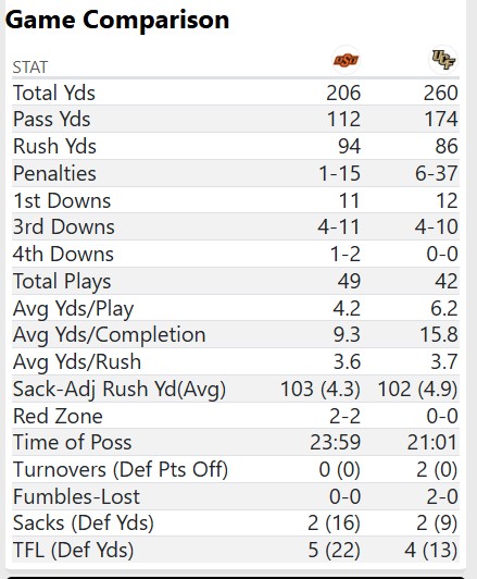 osmattmurschel's tweet image. END OF THIRD

OSU 14, #UCF 7