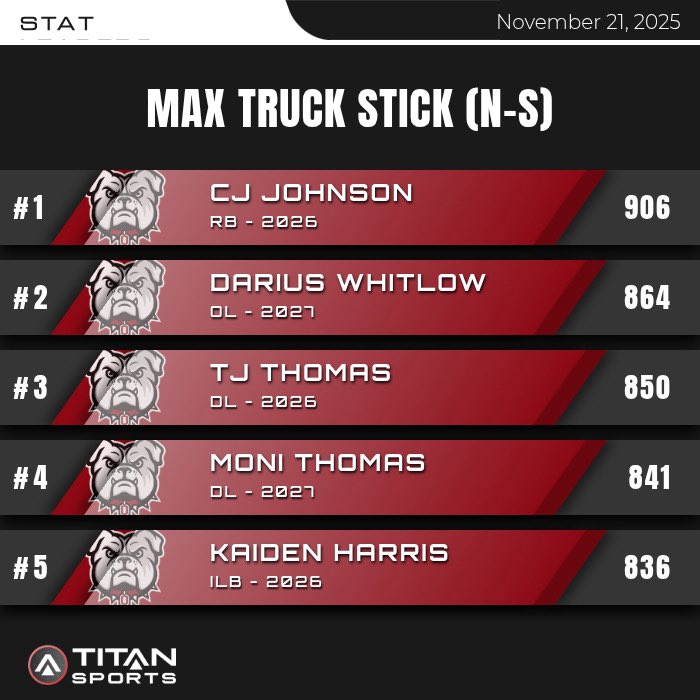 kade_mcgee7's tweet image. What a night for the DAWGS! 🅾️🐶

@titansensor  In-Game metrics from our semi-final Win vs. Auburn. @footballopelika @CJJohnson_2 @16problemzz_ @DariusWhitlow75 
#StateBound #OWNIT #GoDawgs