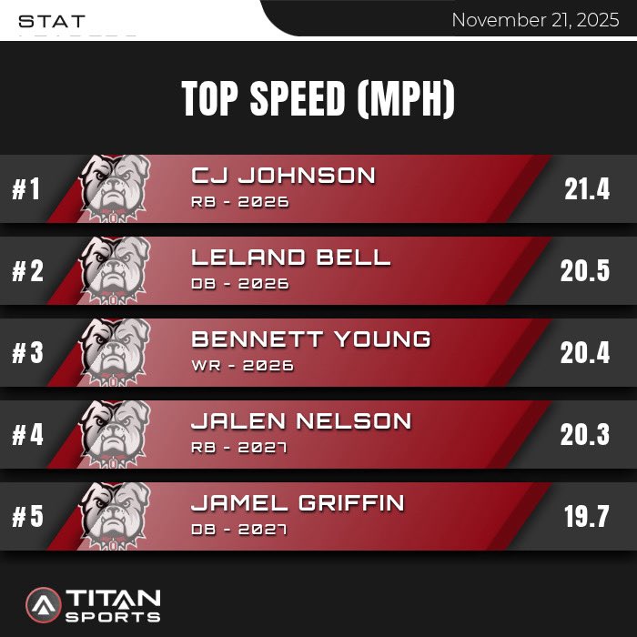 kade_mcgee7's tweet image. What a night for the DAWGS! 🅾️🐶

@titansensor  In-Game metrics from our semi-final Win vs. Auburn. @footballopelika @CJJohnson_2 @16problemzz_ @DariusWhitlow75 
#StateBound #OWNIT #GoDawgs