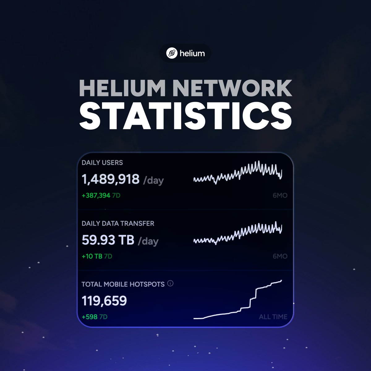 일일 이용자, 데이터 전송량, 총 모바일 핫스팟을 보여주는 Helium 네트워크 통계 대시보드