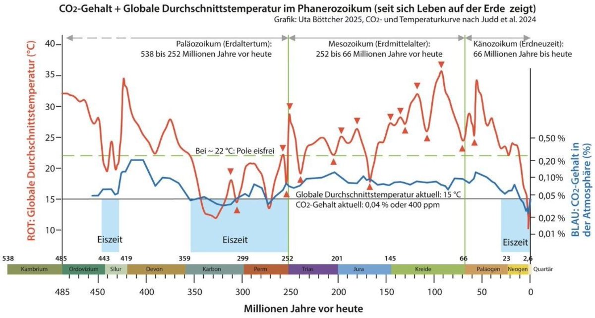 Leo_nie_Bruder's tweet image. CO2 und Erdtemperatur - unbotmäßige Kurven, die gewisse einschlägige Herrschaften nicht gerne sehen...😁
#COP #PIK #IPCC
achgut.com/artikel/co2_un…