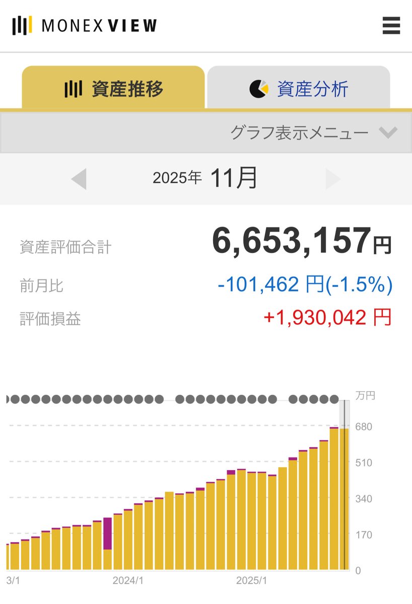 reimu_ACWI's tweet image. 2025年11月1日〜11月21日

eMAXIS Slim 全世界株式(オール・カントリー）🌏

四葉🍀が保有している【オルカン】の運用成績

・前月比：-1.50%
　　　　　-101,465円

・評価損益：＋1,930,042円

今月はマイナス⤵︎
