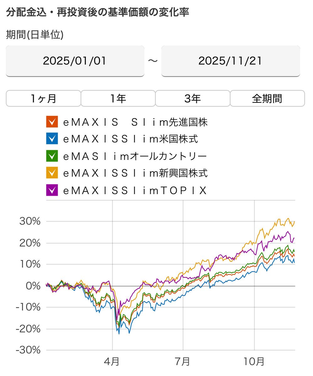 reimu_ACWI's tweet image. 2025年11月1日〜11月21日

eMAXIS Slim 全世界株式(オール・カントリー）🌏

四葉🍀が保有している【オルカン】の運用成績

・前月比：-1.50%
　　　　　-101,465円

・評価損益：＋1,930,042円

今月はマイナス⤵︎