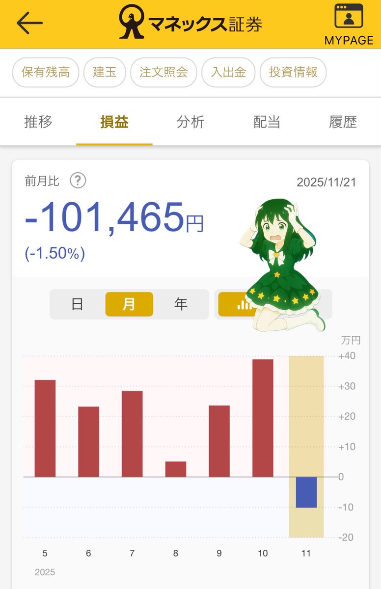 reimu_ACWI's tweet image. 2025年11月1日〜11月21日

eMAXIS Slim 全世界株式(オール・カントリー）🌏

四葉🍀が保有している【オルカン】の運用成績

・前月比：-1.50%
　　　　　-101,465円

・評価損益：＋1,930,042円

今月はマイナス⤵︎