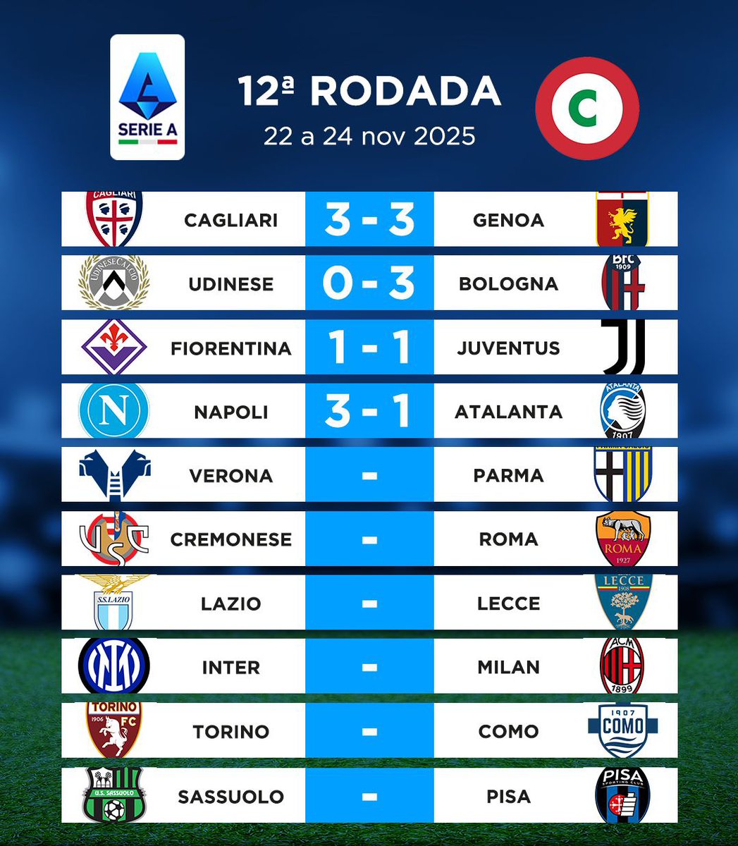 Sábado de bons jogos na Serie🅰️.

O Napoli  vai dormir na liderança após vitória sobre a Atalanta – que fez bom segundo tempo na estreia de Palladino. Já o Bologna somou grande triunfo sobre a Udinese e segue na briga pela ponta.