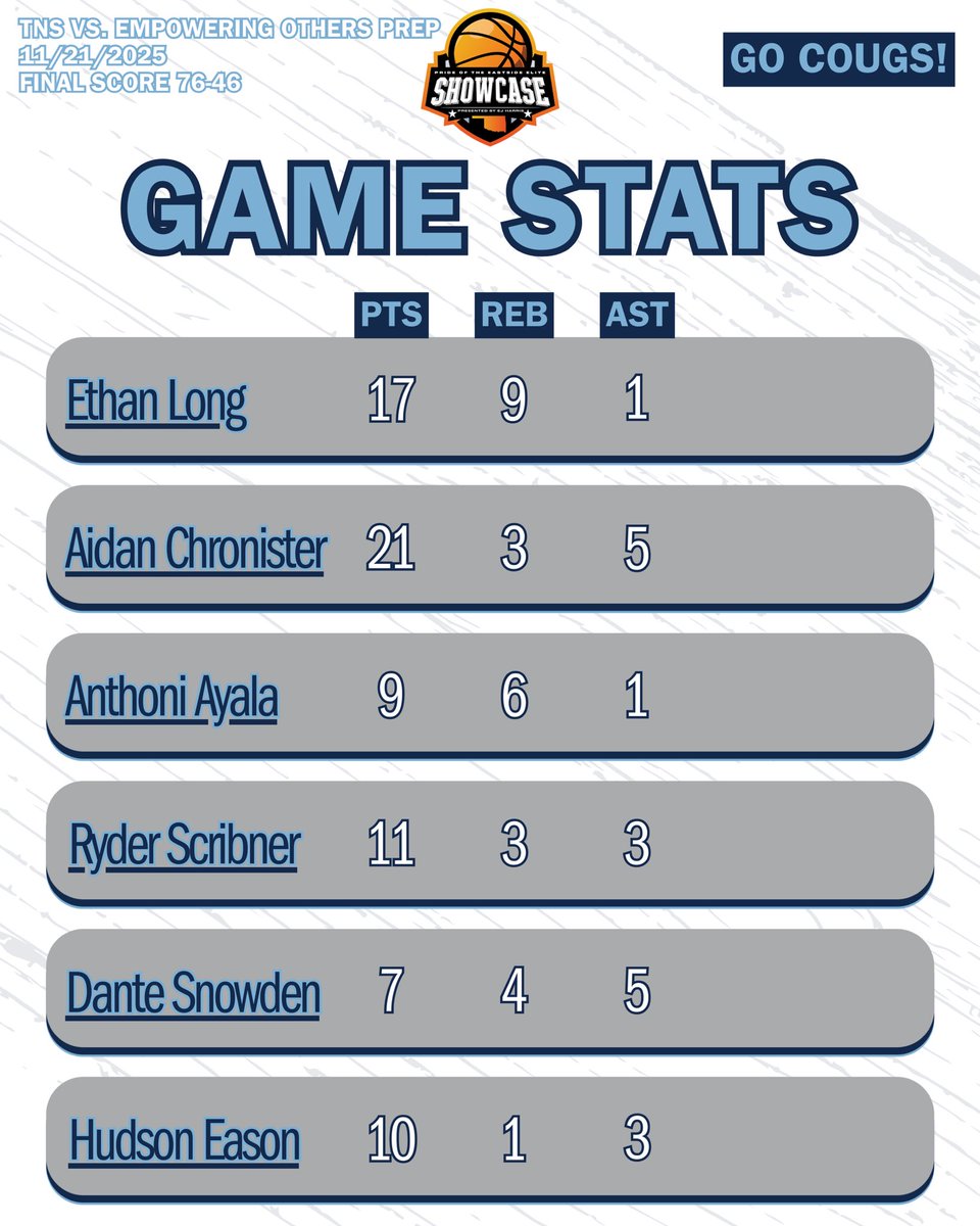 Pride of The Eastside Elite Showcase

Game 2 - Cougars vs Empowering Others Prep (TX)

#GoCougs #AdidasSelect

<a href="/ethan1long1/">Ethan Long</a> <a href="/AidanChronist1/">Aidan Chronister</a>
<a href="/AyalaAnthoni/">Anthoni Ayala</a> <a href="/RyderScribner/">Ryder Scribner</a>
<a href="/DanteSnowden3/">Dante Snowden</a>