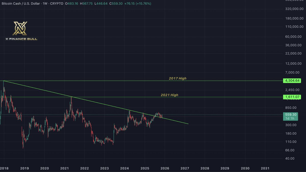 Most people are still sleeping on $BCH, but the data doesn’t lie 🚨🚨🚨

After years of silence, Bitcoin Cash is breaking out of a 6-year downtrend… right as institutional, regulatory, and tech catalysts converge.

ETF rumors, $500M treasury buys, blazing-fast block upgrades,