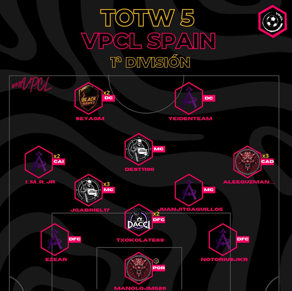 🚨OFICIAL🚨

Presentamos al quinto equipo de la semana de VPCL Premier

x1 ---&gt; <a href="/BlackHawks_fc/">Black Hawks</a>
x1 ---&gt; <a href="/MaldicionDacci/">Maldicion Dacci Team</a>
x2 ---&gt; <a href="/Legends_Cordoba/">Cordoba Legends</a>
x2 ---&gt; <a href="/doomreaperstv/">𝔇𝔬𝔬𝔪 𝔯𝔢𝔞𝔭𝔢𝔯𝔰 𝔢𝔖𝔭𝔬𝔯𝔱𝔰</a>
x5 ---&gt; <a href="/SomosAxia/">AXIA</a>

#11VPCL