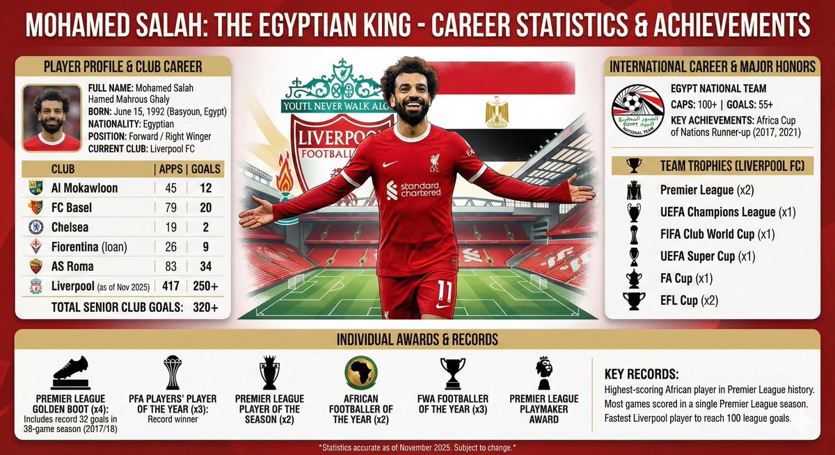 Google Nano Banana Pro created a full infographic for Mohammed Salah!

It researched statistics online and one shot this entire image!