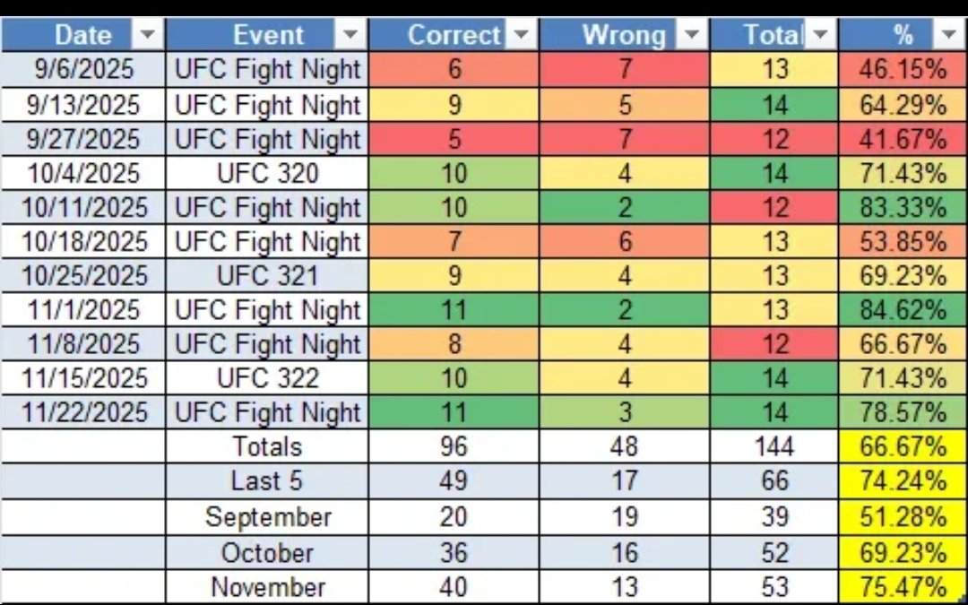 Smoked #ufc today