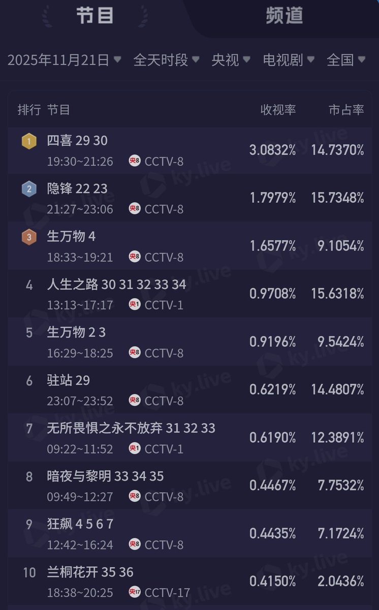 cdramacharts's tweet photo. [KuYun] TV Dramas Ratings <Nov 21, 2025>

CCTV
🥇#ThoseDays 3.083%
🥈#YinFeng 1.797%
🥉#ThisThrivingLand 🔄
4. #MilesToGo 🔄
5. #ThisThrivingLand 🔄

Satellite TV
🥇#FightForLove 0.278%
🥈#SixSisters 🔄
🥉 #MysteryInThePalace 🔄
4. #WhyIsHeStillSingle? 0.226%
5. #StrangeTalesOfTangDynasty3 0.223%