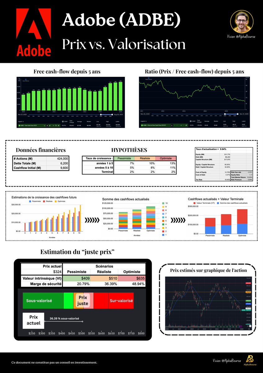 AlphaBourse_'s tweet image. 🚨 NOUVEAU FORMAT : La Fiche Valo 🚨

J&apos;attends vos retours constructifs pour améliorer encore ça ! 😊

La Fiche Valo ▶️ un one-pager dans lequel je présente les étapes de l&apos;analyse DCF (discounted cash-flow), selon 3 scénarios (pessimiste, réaliste, optimiste).

Pour cette…
