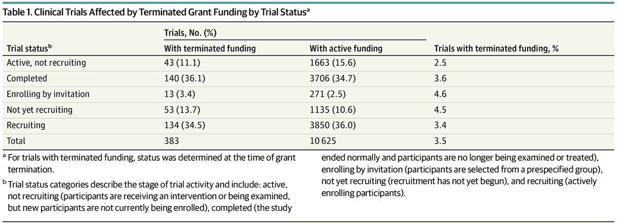 RetractionWatch's tweet photo. “NIH grant cuts have disrupted hundreds of clinical trials, study finds.”
https://t.co/vEEMUQwnBb

https://t.co/xSSBmKoGWh https://t.co/NZ02lGV6N0
