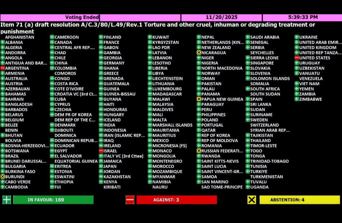 KenRoth's tweet image. You would think that every government would endorse a UN General Assembly resolution against torture, but not the United States, Israel, and Argentina, which stood alone in opposing it. Russia, Nicaragua, Burundi, and Papua New Guinea abstained.