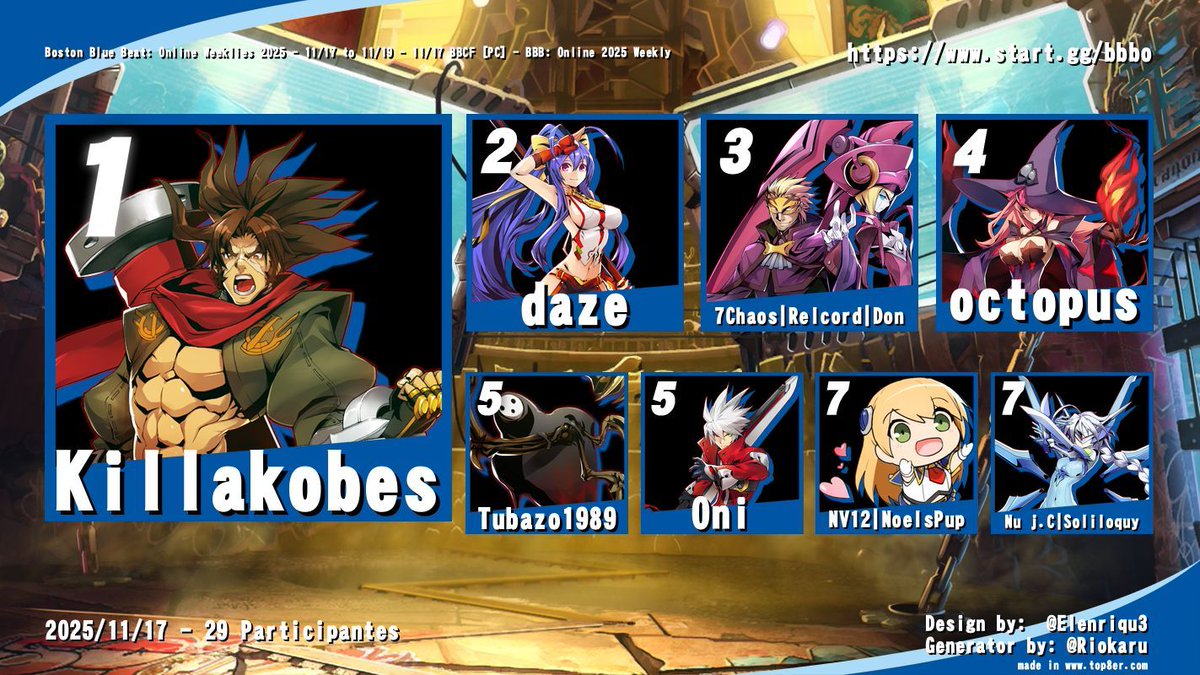 Here is your #BBCF Top 8 for this week! Have a happy Thanksgiving everyone!

🏆<a href="/Killakob3s/">KillaKobes</a> 
🥈daze 
🥉@GekkaItanji  
4️⃣octopus     
5️⃣<a href="/tubazo1989/">Lorenzo Hill</a>  
5️⃣<a href="/Oni_BB244/">oni</a> 
7️⃣NV12 | NoelsPup 
7️⃣Nu j.C | Soliloquy