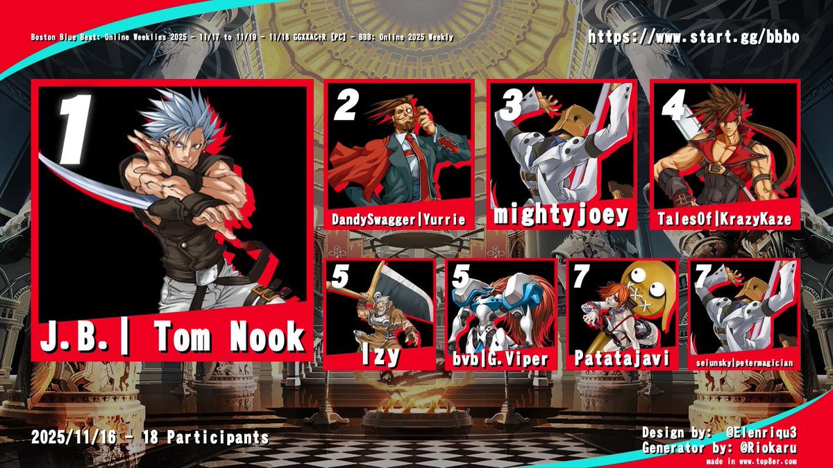 Here is your #GGXXACPR Top 8 for this week! Have a happy Thanksgiving everyone!

🏆J.B. | Tom Nook 
🥈<a href="/slayerYurrie/">Yurrie</a> 
🥉<a href="/mightyjoey2/">mightyjoey</a> 
4️⃣TalesOf | KrazyKaze     
5️⃣Izy 
5️⃣<a href="/GeeVipah/">g.viper</a> 
7️⃣Patatajavi 
7️⃣seiunsky | petermagician