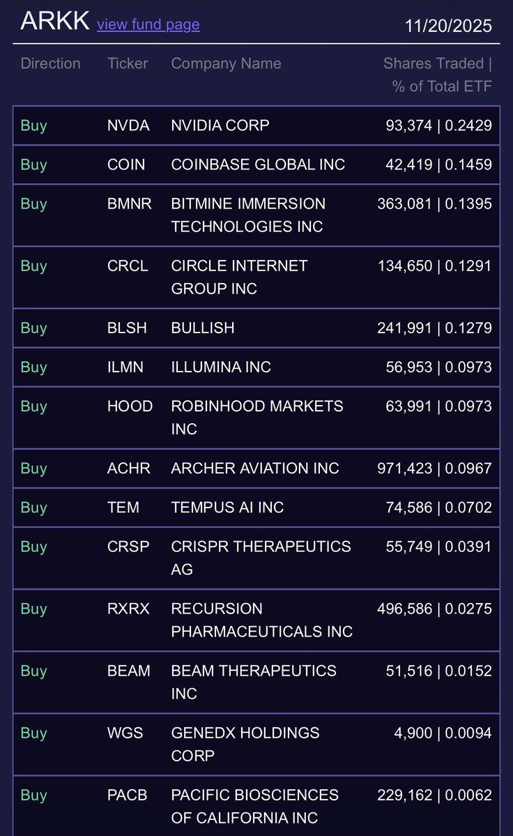 game over, cathie wood is buying