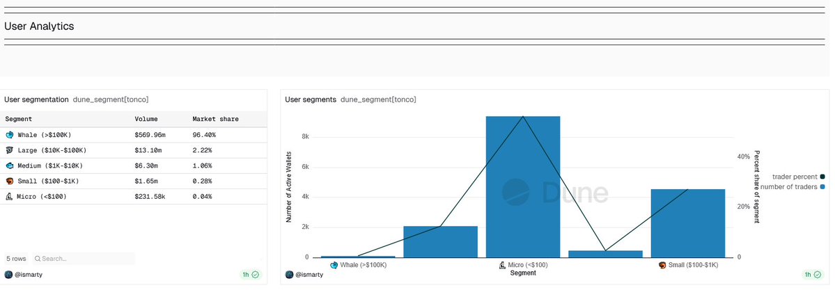 smartymetrics's tweet image. After @Tonco_io&apos;s TVL update, I built a full analytics dashboard to understand what&apos;s really happening with TON&apos;s first CLAMM DEX. 

12 months of data. $591M in volume. Here&apos;s what I found 👇

📊 THE BIG PICTURE

- All-time: $591M volume | 259K trades | 16.6K unique traders |…