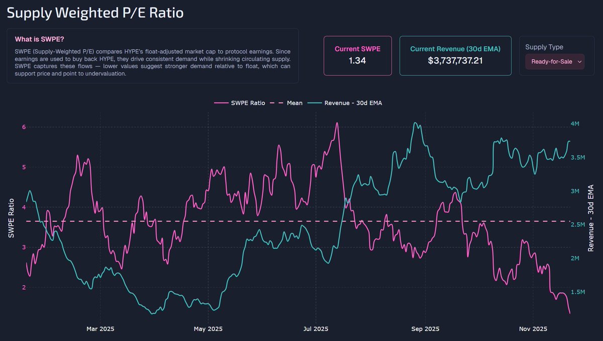 HYPE 这两天疯狂暴跌Hyperliquid是不是要崩盘了DEX赛道是不是要被证伪了果然Jeff Yan也是个骗子都是发币割韭菜的畜生？  市场这两天的暴跌是源于有2.6m枚HYPE被团队解除质押，按现在的市价来估算大概不到8000w美元抛压，账户属于Hyper Labs。 解除质押有7天的锁定期，这批  ...