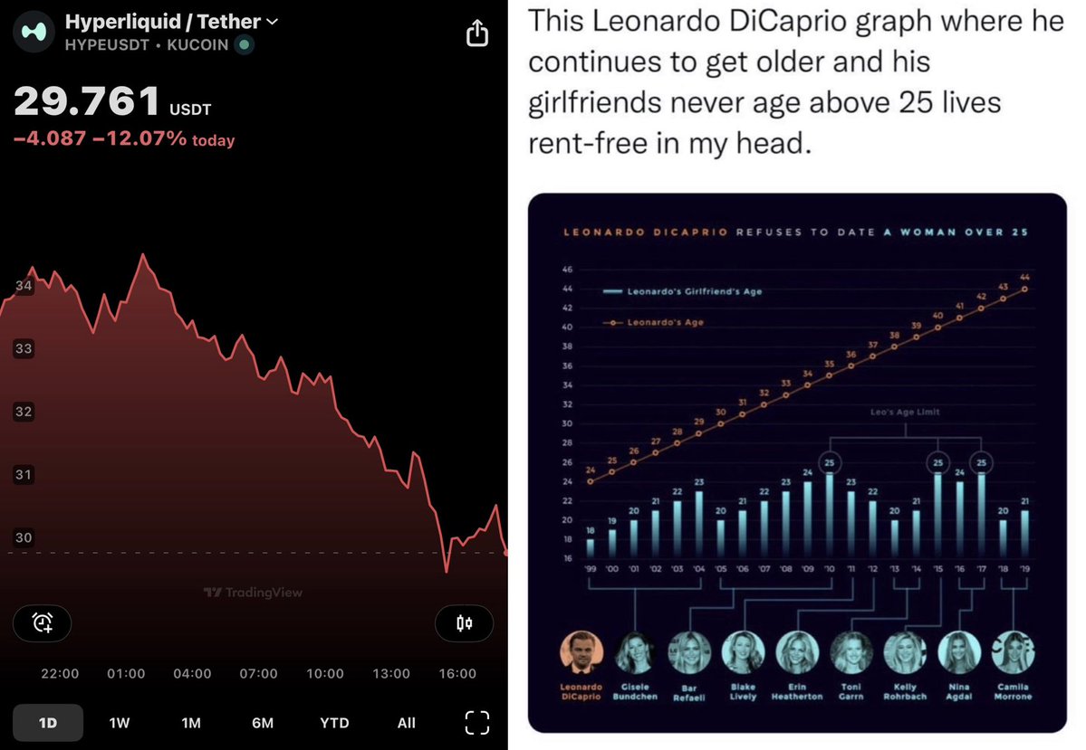 crypto_condom's tweet image. 🎯Leonardo DiCaprio level coming soon to $HYPE
Wouldnt be surprised to see Diddy levels in a nuke.