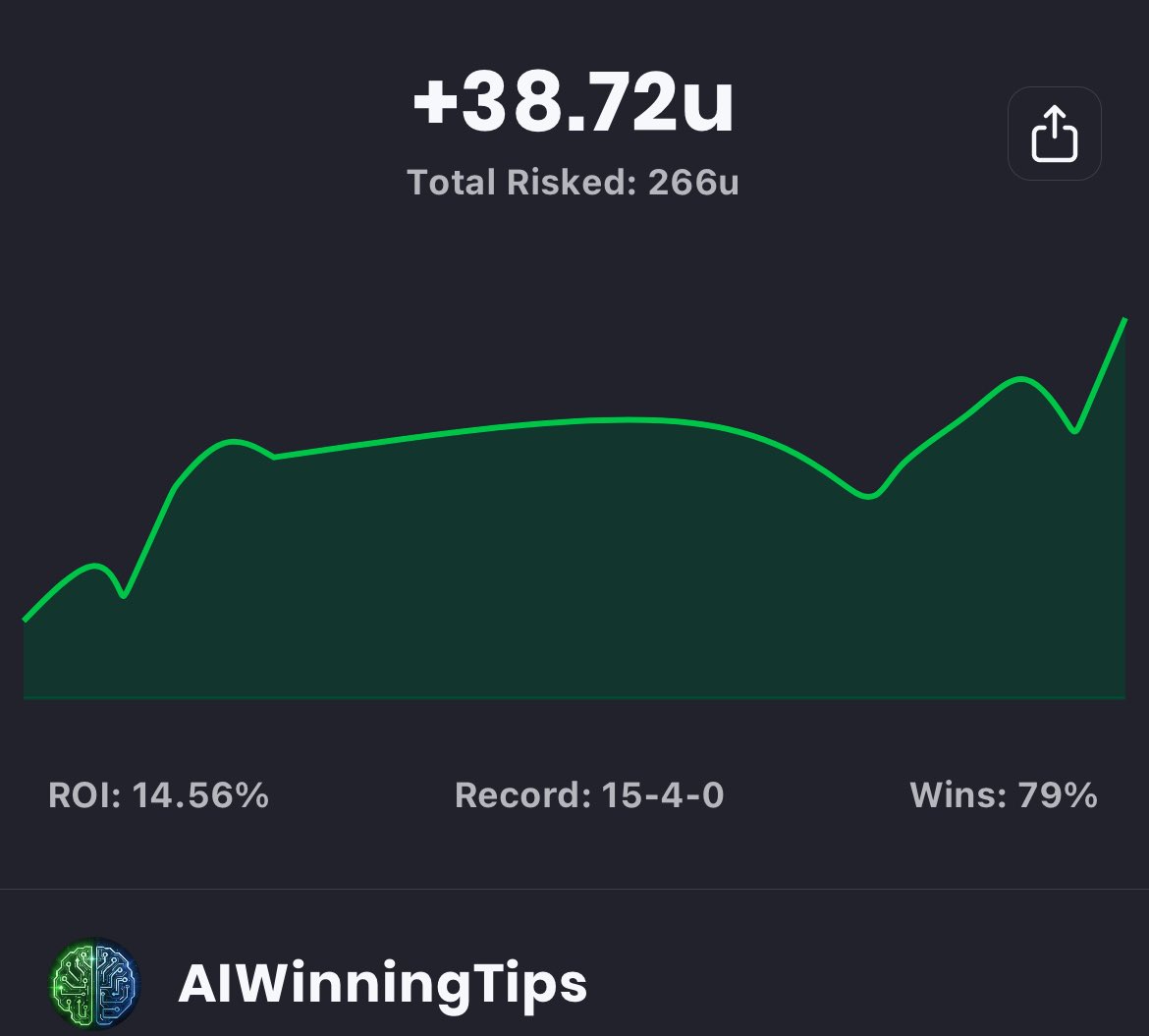 AIWinningTips's tweet image. 🚀 +38.72u | 15-4 | 79% WIN RATE

AI system is COOKING right now.
If you’re not winning with us… you’re missing out in a BIG way. 💸🤖

Tap in → LINK IN BIO
Join the run before tomorrow’s LOCKS are posted 🔥🤖🔥

#SportsBettingAI #AIPicks #SportsInvesting #BetSmarter…