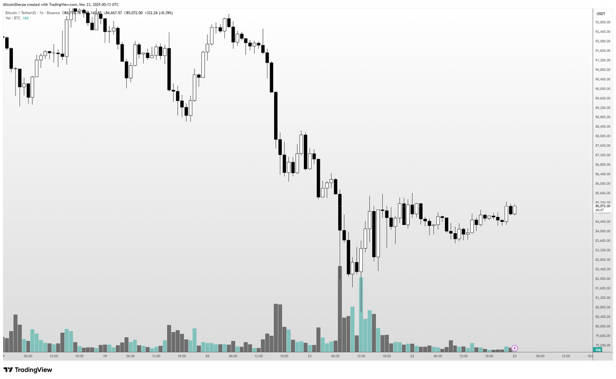 AltcoinSherpa's tweet image. $BTC watching and waiting...want to see a break of this current level before getting in. Scalped a bit of bnb yesterday but more just watching rn, still spot long.