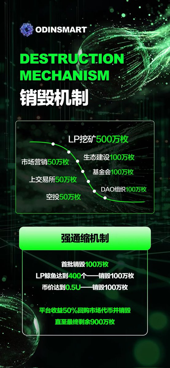 xyy998023's tweet photo. #OdinSmart 🚀
Platform's Heavyweight Support + Native Token Daily Passive Earnings Blow Up 🎁!
Multi-sign 10,000 Tokens = Whale-Level Player Directly Crowned 💎✨
Multi-sign 5,000 Tokens = Mini Whale-Level Status Unlocked in Seconds 🔑
Short-Term Speculation? Swing Trading? Get Lost ❌!
Only Welcoming True Partners Committed to Long-Term Staking & Co-Building 🤝
Super Privileges + Massive Dividends – JUST GO FOR IT 💥!
Hurry, Limited Spots Left! Jump On Board & Share the Wealth Cake 🤑!
$OdinSmart, you deserve it.
https://t.co/1XHBGxqD9W
@OdinSmart_odins
#cz_Binance
@Odin_GodOfRunes
@RunesCC
#BitcoinEcosystem #LPMining #Airdrop #BTCFi
@Odin_GodOfRunes
@BobBodily @RunesCC
@odinfundao2025
@TingHu888d
@business