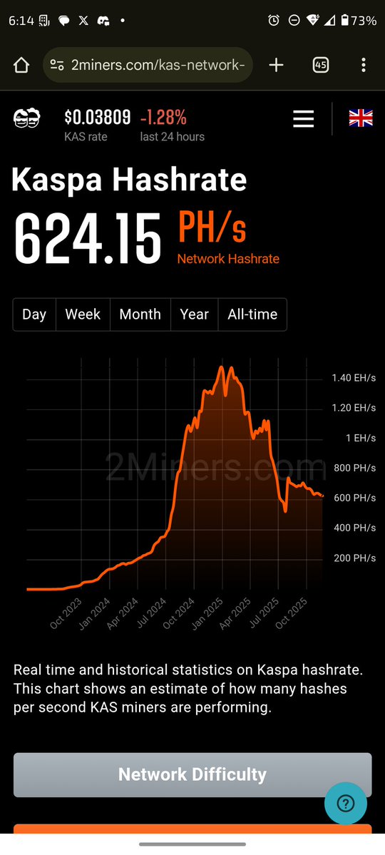 thekaspaonion's tweet image. Why do kaspa miners stay running when unprofitable?

Because if kaspa fails, going back to Fiat is more unprofitable long term